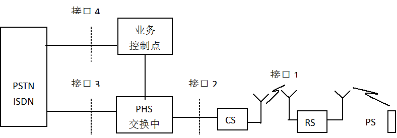 图1.1 PHS系统的结构