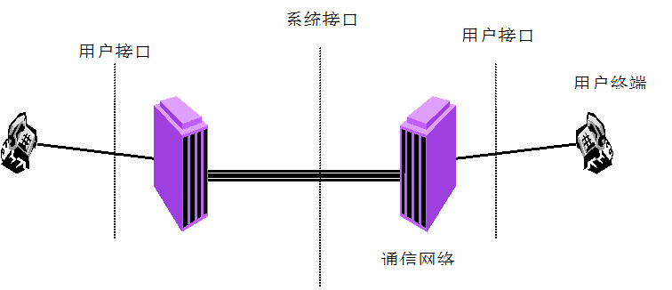 图1.2 通信系统的接口示意图