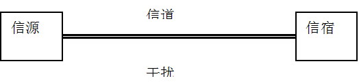 图2.1 通信模型