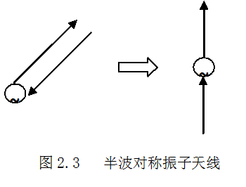 图2.3 半波对称振子天线