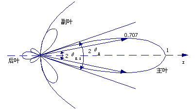 图2.4 天线的方向图