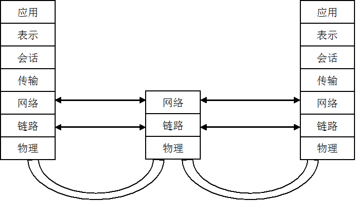 图3.4 OSI七层结构