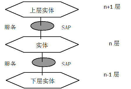 图3.5 OSI分层原则