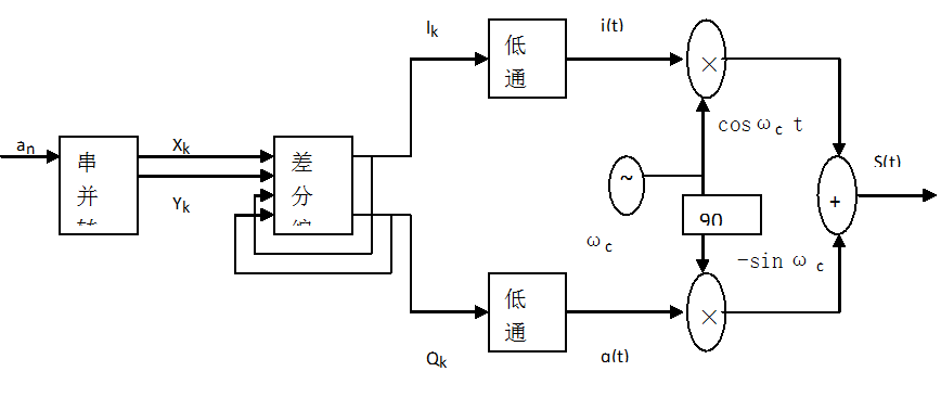 图4.1 π/4-QPSK调制原理图