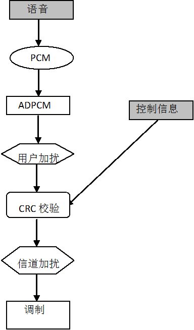 图4.3 PHS信号处理流程