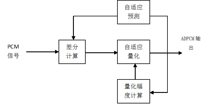 图4.6 ADPCM编码原理