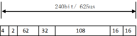 图5.2 (a) 控制时隙