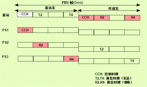 图5.3 时隙的时间选择示意图