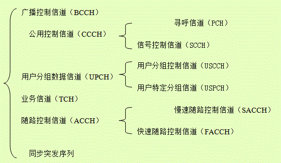 PHS系统空中接口的逻辑信道