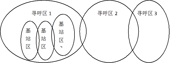 图5.6 寻呼区与基站区示意图