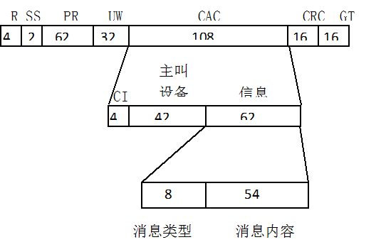 图5.7 BCCH的结构