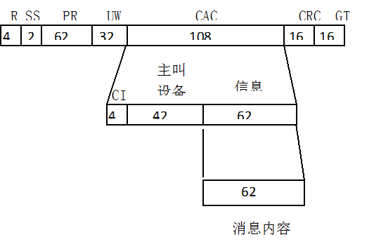图5.8 PCH的结构