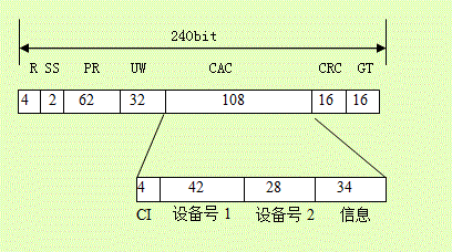 图5.10 同步突发序列的结构