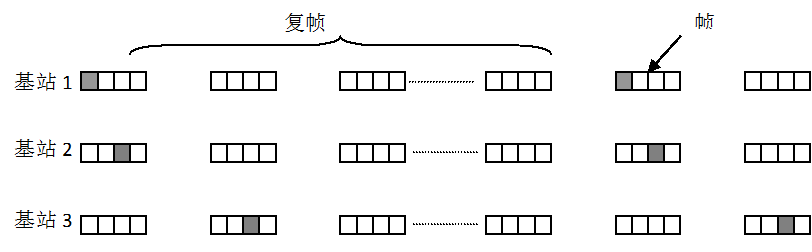 图5.13 复帧的下行逻辑控制信道