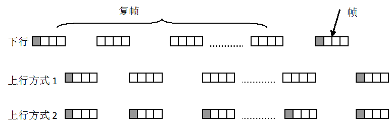 图5.14 复帧的上行逻辑控制信道