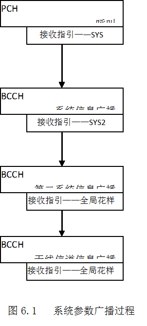 图6.1 系统参数广播过程