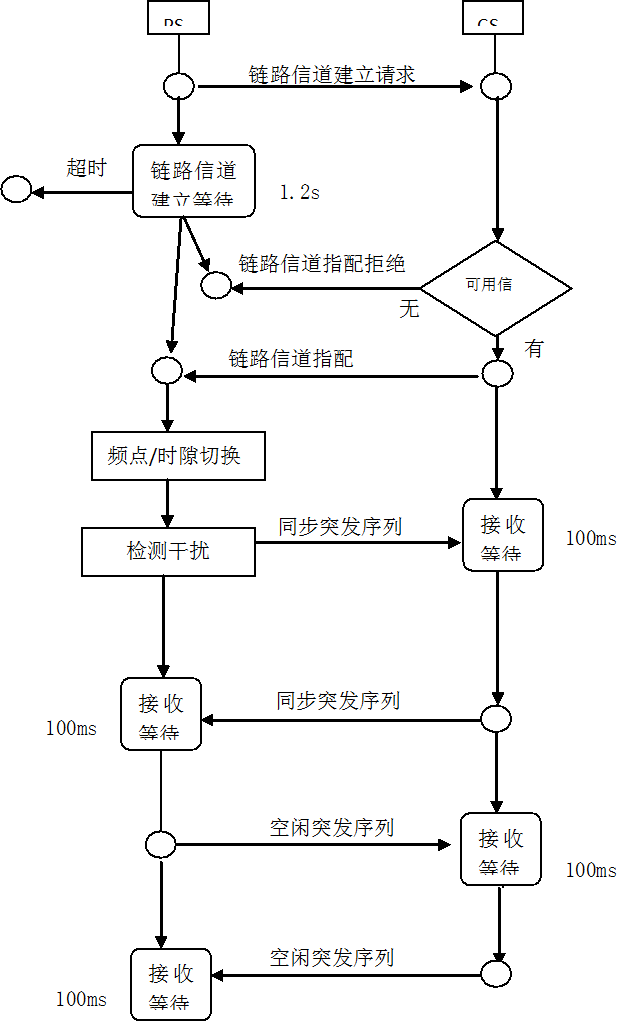 图6.3 链路信道建立流程