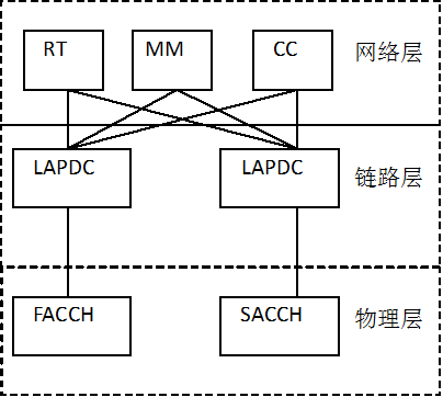 图7.1 链路信道的三层结构
