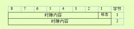 图7.2 SACCH物理层结构
