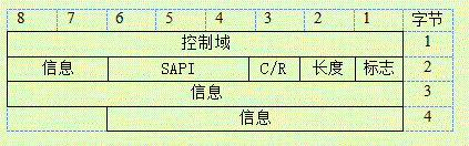 图7.4 SACCH二层帧结构