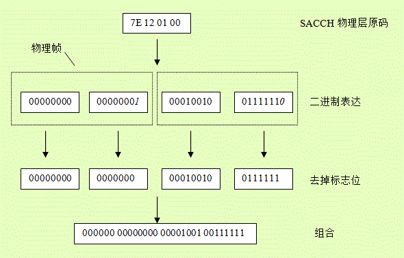 图7.5 SACCH数据获取示例