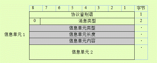 图7.10 RT、MM消息结构