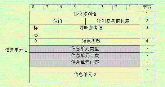 图7.11 CC消息结构
