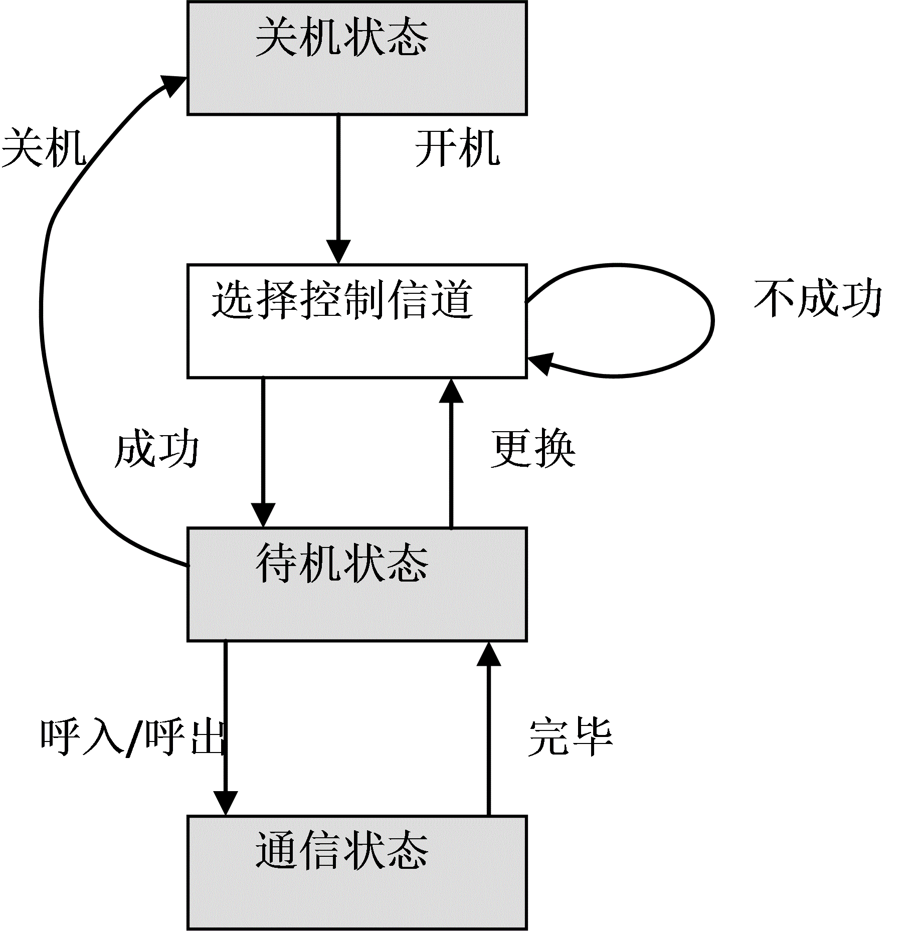 图9.1 终端状态图