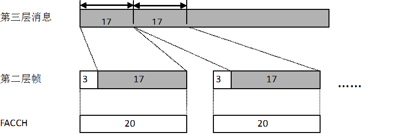 图7.6 FACCH三层结构（单位为字节）
