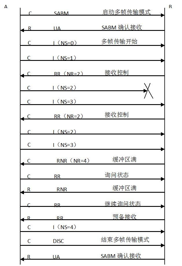 图7.9 二层多帧传输流程