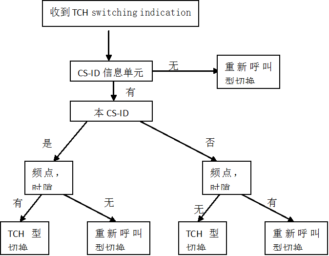 图9.2 终端切换处理流程
