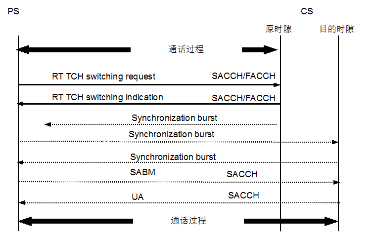 图9.4 PS发起的同一CS下TCH切换型切换流程