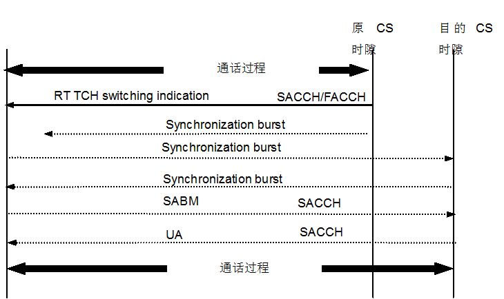 图9.5 CS发起的不同CS下TCH切换型切换流程