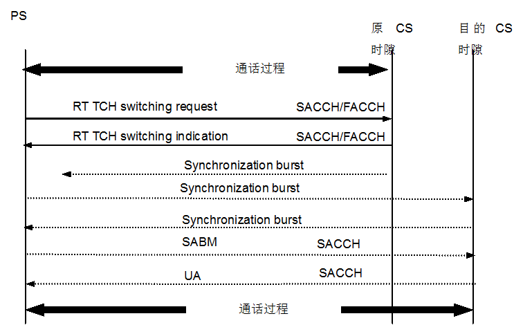 图9.6 PS发起的不同CS下TCH切换型切换流程