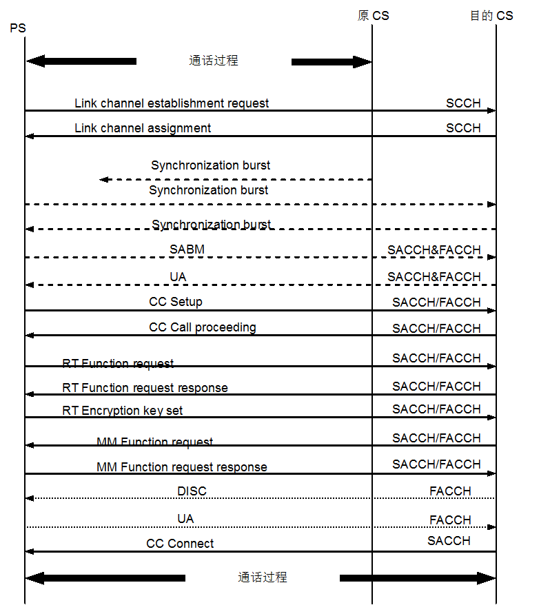 图9.7 PS发起的不同CS下重新呼叫型切换流程